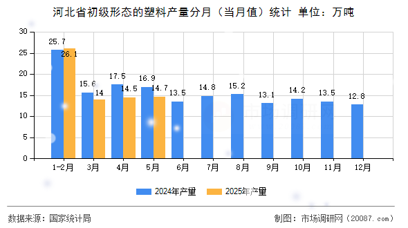 河北省初级形态的塑料产量分月（当月值）统计