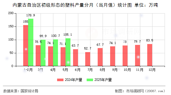 内蒙古自治区初级形态的塑料产量分月（当月值）统计图