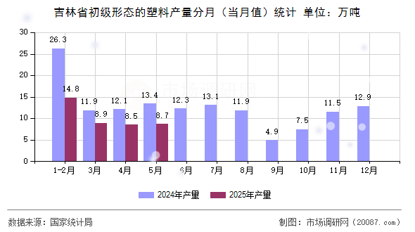 吉林省初级形态的塑料产量分月(当月值)统计 吉林省初级形态的塑料产量分月(当月值)统计