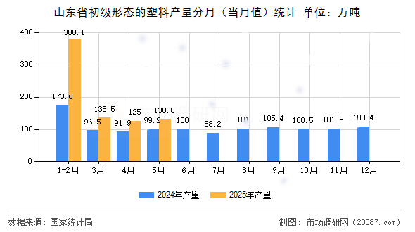 山东省初级形态的塑料产量分月(当月值)统计 山东省初级形态的塑料产量分月(当月值)统计