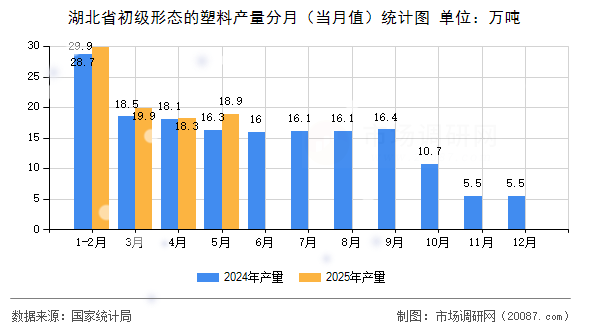 湖北省初级形态的塑料产量分月(当月值)统计图 湖北省初级形态的塑料产量分月(当月值)统计图