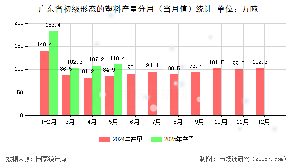 广东省初级形态的塑料产量分月（当月值）统计