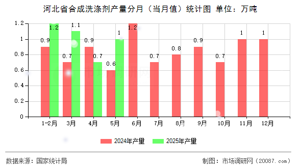 河北省合成洗涤剂产量分月（当月值）统计图