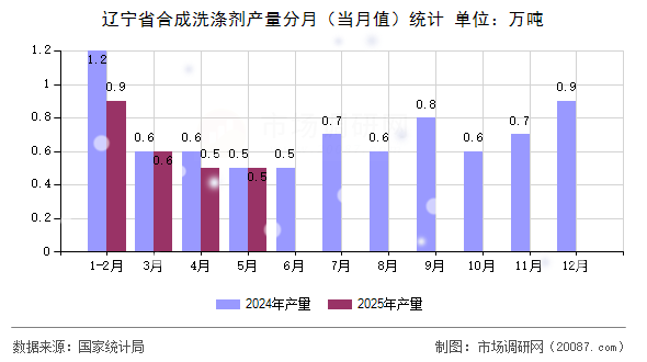 辽宁省合成洗涤剂产量分月（当月值）统计