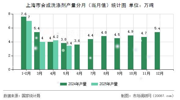 上海市合成洗涤剂产量分月（当月值）统计图
