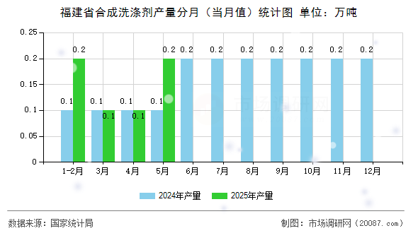 福建省合成洗涤剂产量分月（当月值）统计图