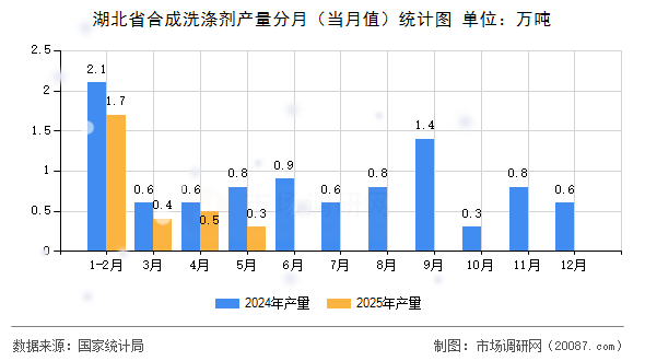 湖北省合成洗涤剂产量分月(当月值)统计图 湖北省合成洗涤剂产量分月(当月值)统计图