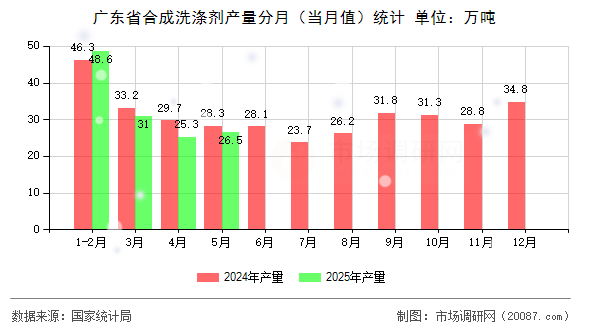 广东省合成洗涤剂产量分月(当月值)统计 广东省合成洗涤剂产量分月(当月值)统计