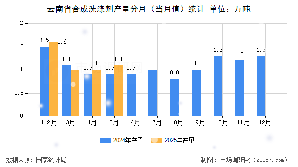 云南省合成洗涤剂产量分月(当月值)统计 云南省合成洗涤剂产量分月(当月值)统计