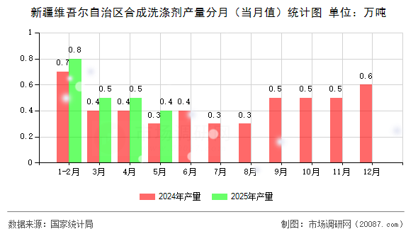 新疆维吾尔自治区合成洗涤剂产量分月(当月值)统计图 新疆维吾尔自治区合成洗涤剂产量分月(当月值)统计图