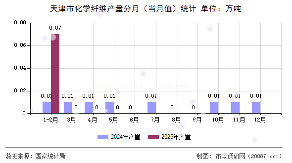 天津市化学纤维产量分月（当月值）统计