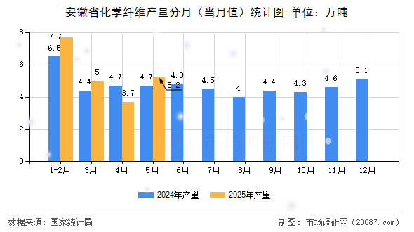 安徽省化学纤维产量分月(当月值)统计图 安徽省化学纤维产量分月(当月值)统计图