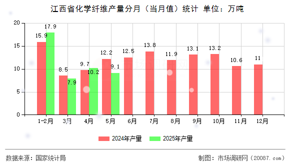 江西省化学纤维产量分月（当月值）统计