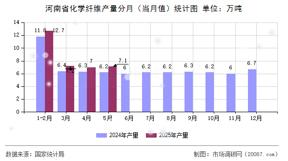 河南省化学纤维产量分月(当月值)统计图 河南省化学纤维产量分月(当月值)统计图