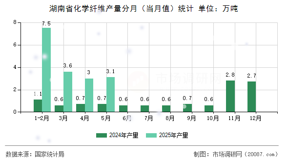 湖南省化学纤维产量分月（当月值）统计