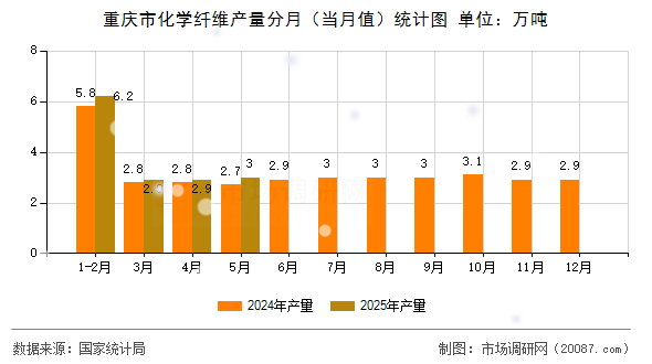 重庆市化学纤维产量分月（当月值）统计图