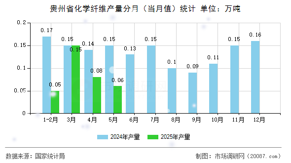 贵州省化学纤维产量分月(当月值)统计 贵州省化学纤维产量分月(当月值)统计