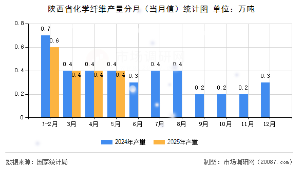 陕西省化学纤维产量分月(当月值)统计图 陕西省化学纤维产量分月(当月值)统计图