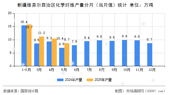 新疆维吾尔自治区化学纤维产量分月(当月值)统计 新疆维吾尔自治区化学纤维产量分月(当月值)统计