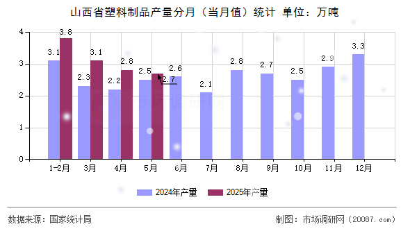 山西省塑料制品产量分月(当月值)统计 山西省塑料制品产量分月(当月值)统计
