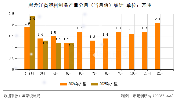 黑龙江省塑料制品产量分月(当月值)统计 黑龙江省塑料制品产量分月(当月值)统计