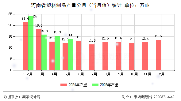 河南省塑料制品产量分月（当月值）统计