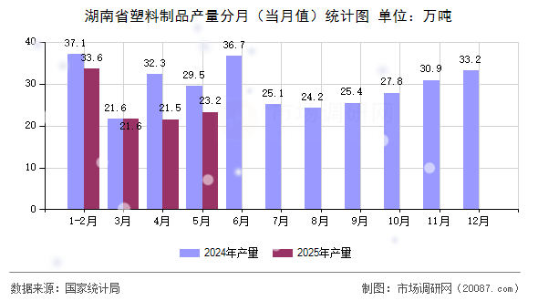 湖南省塑料制品产量分月（当月值）统计图