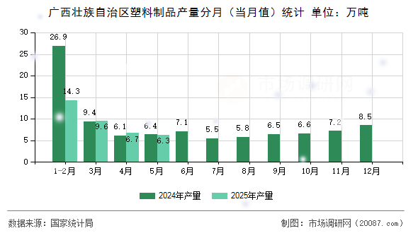 广西壮族自治区塑料制品产量分月(当月值)统计 广西壮族自治区塑料制品产量分月(当月值)统计