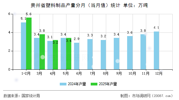 贵州省塑料制品产量分月（当月值）统计
