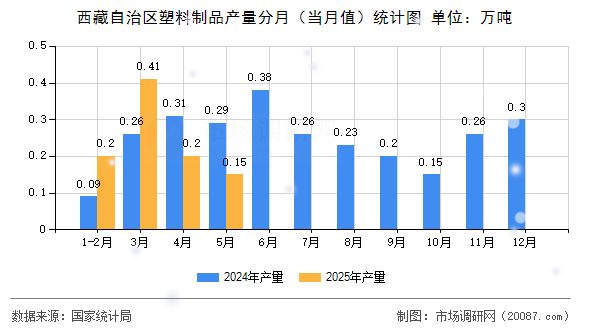 西藏自治区塑料制品产量分月(当月值)统计图 西藏自治区塑料制品产量分月(当月值)统计图