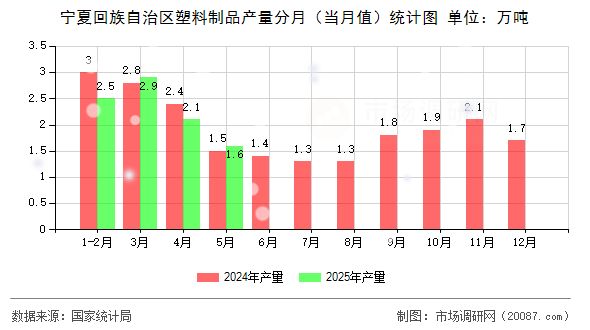 宁夏回族自治区塑料制品产量分月(当月值)统计图 宁夏回族自治区塑料制品产量分月(当月值)统计图