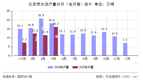 北京市水泥产量分月（当月值）统计
