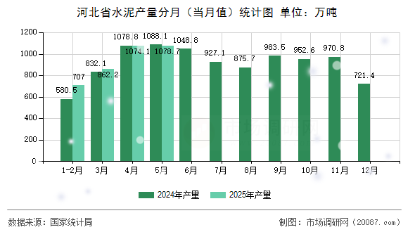 河北省水泥产量分月(当月值)统计图 河北省水泥产量分月(当月值)统计图