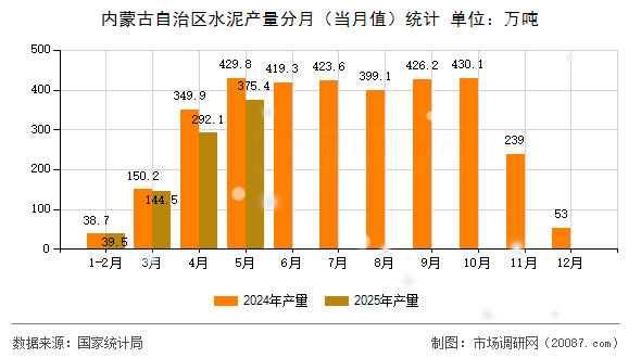 内蒙古自治区水泥产量分月（当月值）统计