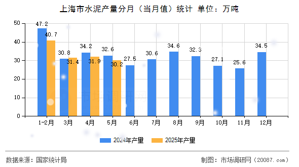 上海市水泥产量分月(当月值)统计 上海市水泥产量分月(当月值)统计