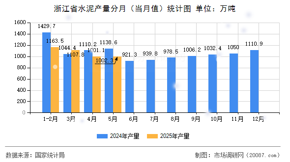 浙江省水泥产量分月（当月值）统计图