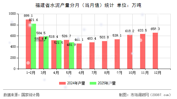 福建省水泥产量分月(当月值)统计 福建省水泥产量分月(当月值)统计