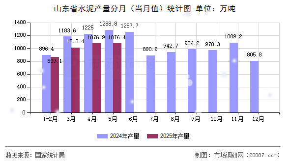 山东省水泥产量分月（当月值）统计图