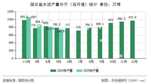 湖北省水泥产量分月(当月值)统计 湖北省水泥产量分月(当月值)统计