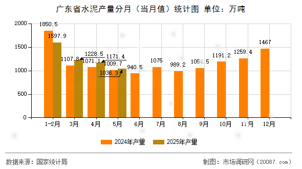 广东省水泥产量分月（当月值）统计图