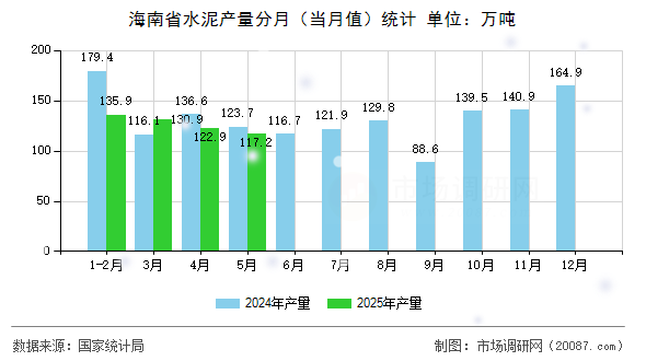 海南省水泥产量分月（当月值）统计