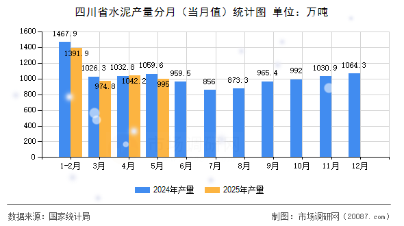 四川省水泥产量分月(当月值)统计图 四川省水泥产量分月(当月值)统计图