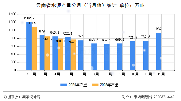云南省水泥产量分月（当月值）统计