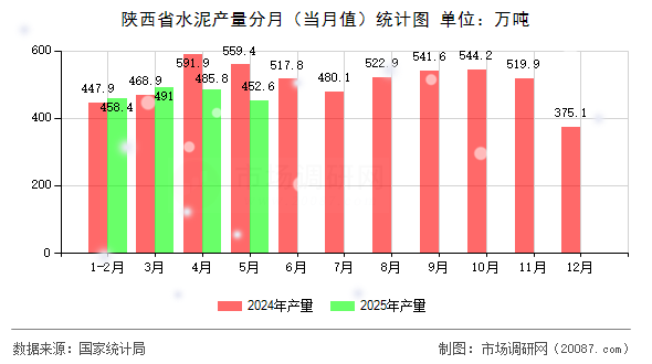 陕西省水泥产量分月(当月值)统计图 陕西省水泥产量分月(当月值)统计图