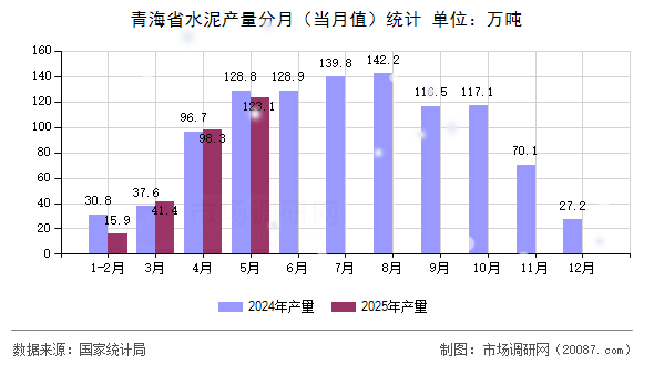 青海省水泥产量分月（当月值）统计