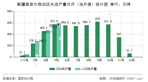 新疆维吾尔自治区水泥产量分月(当月值)统计图 新疆维吾尔自治区水泥产量分月(当月值)统计图