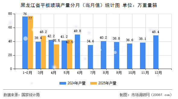 黑龙江省平板玻璃产量分月(当月值)统计图 黑龙江省平板玻璃产量分月(当月值)统计图