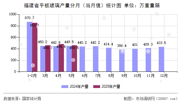 福建省平板玻璃产量分月(当月值)统计图 福建省平板玻璃产量分月(当月值)统计图