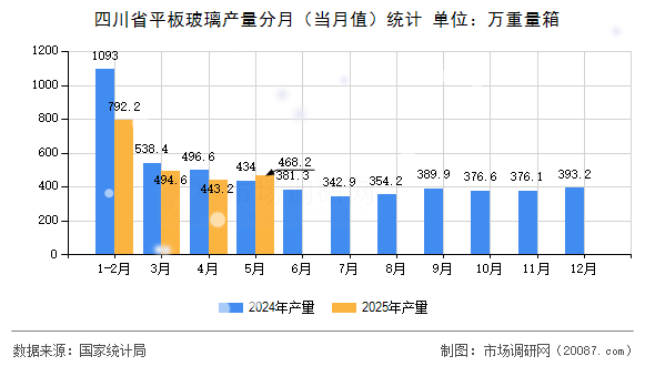 四川省平板玻璃产量分月(当月值)统计 四川省平板玻璃产量分月(当月值)统计