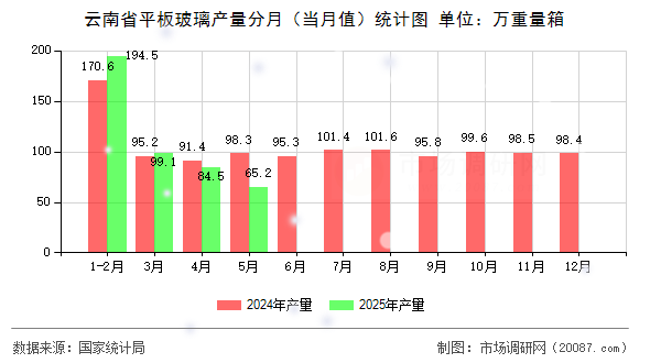 云南省平板玻璃产量分月(当月值)统计图 云南省平板玻璃产量分月(当月值)统计图